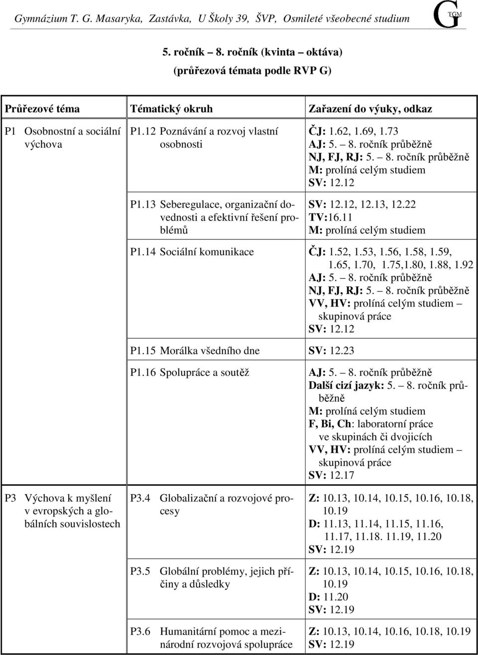 12 SV: 12.12, 12.13, 12.22 TV:16.11 M: prolíná celým studiem P1.14 Sociální komunikace ČJ: 1.52, 1.53, 1.56, 1.58, 1.59, 1.65, 1.70, 1.75,1.80, 1.88, 1.92 AJ: 5. 8.