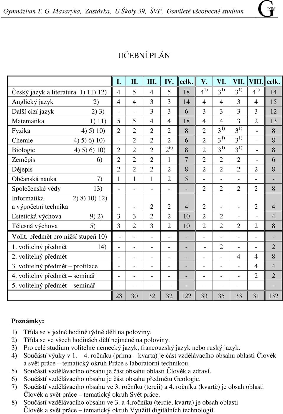 Český jazyk a literatura 1) 11) 12) 4 5 4 5 18 4 1) 3 1) 3 1) 4 1) 14 Anglický jazyk 2) 4 4 3 3 14 4 4 3 4 15 Další cizí jazyk 2) 3) - - 3 3 6 3 3 3 3 12 Matematika 1) 11) 5 5 4 4 18 4 4 3 2 13