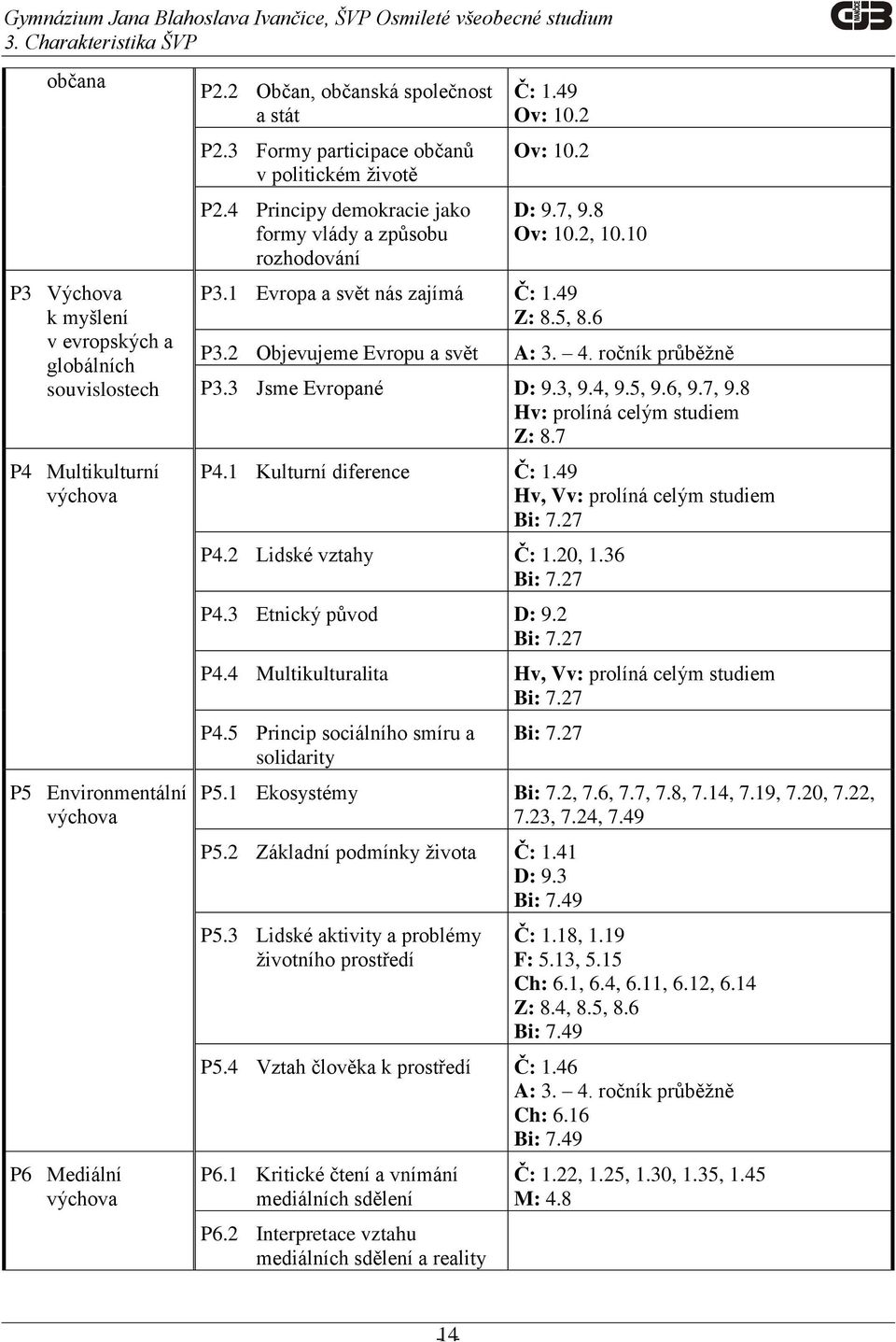 2, 10.10 P3.1 Evropa a svět nás zajímá Č: 1.49 Z: 8.5, 8.6 P3.2 Objevujeme Evropu a svět A: 3. 4. ročník průběžně P3.3 Jsme Evropané D: 9.3, 9.4, 9.5, 9.6, 9.7, 9.8 Hv: prolíná celým studiem Z: 8.