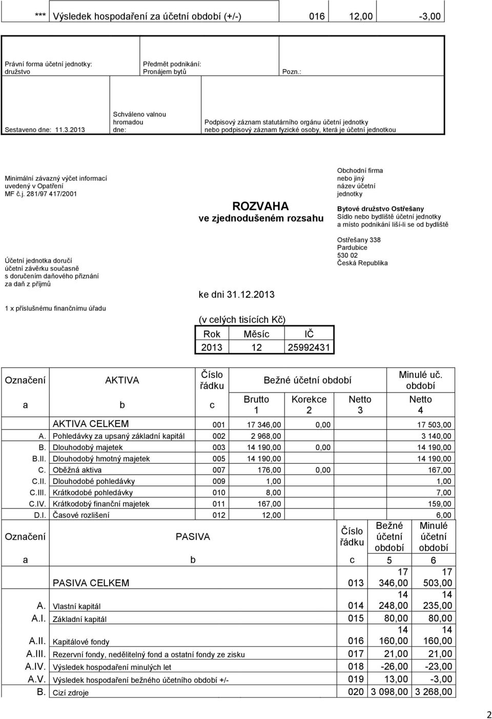 .0 0 599 50 0 AKTIVA Brutto Bežné Korekce Minulé uč. AKTIVA CELKEM 00 7 6,00 0,00 7 50,00 A. Pohledávky za upsaný základní kapitál 00 968,00 0,00 B. Dlouhodobý majetek 00 90,00 0,00 90,00 B.II.