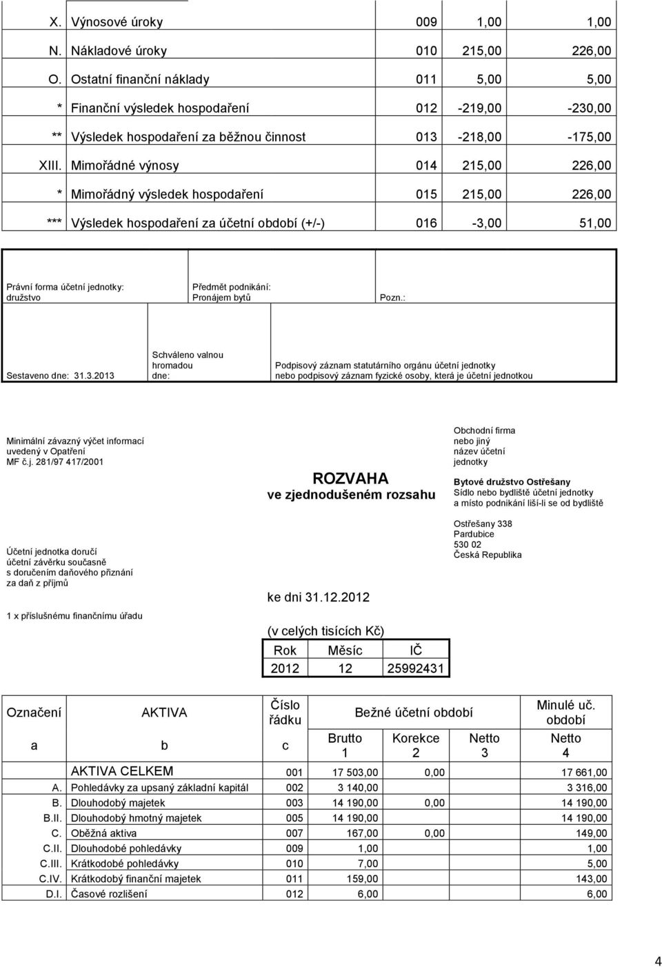 Mimořádné výnosy 0 5,00 6,00 * Mimořádný výsledek hospodaření 05 5,00 6,00 *** Výsledek hospodaření za (+/-) 06 -,00 5,00 Sestaveno.