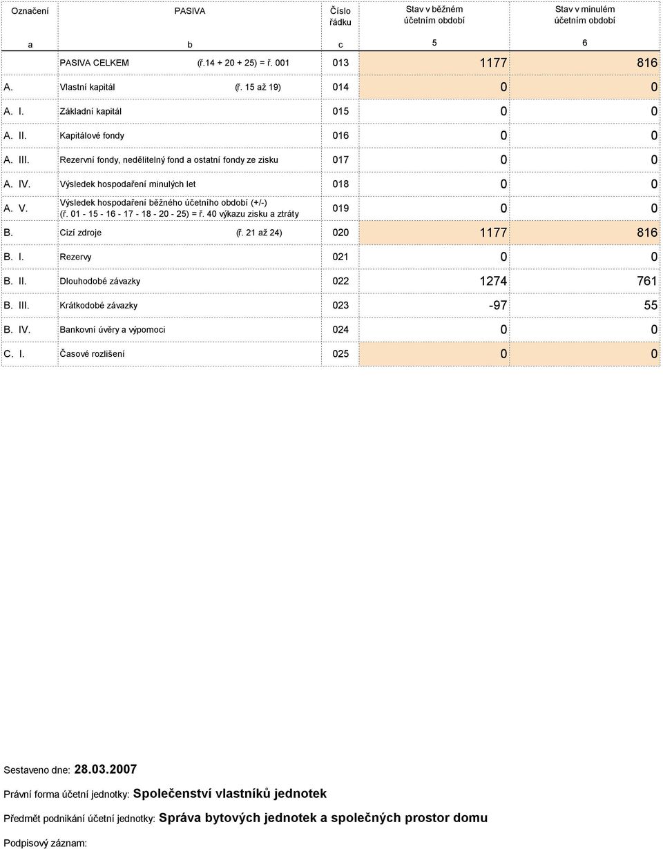 1-15 - 16-17 - 18-2 - 25) = ř. 4 výkazu zisku a ztráty c 19 B. Cizí zdroje (ř. 21 až 24) 2 1177 816 B. I. Rezervy 21 B. II. Dlouhodobé závazky 22 1274 B. III. Krátkodobé závazky 23-97 B. IV.