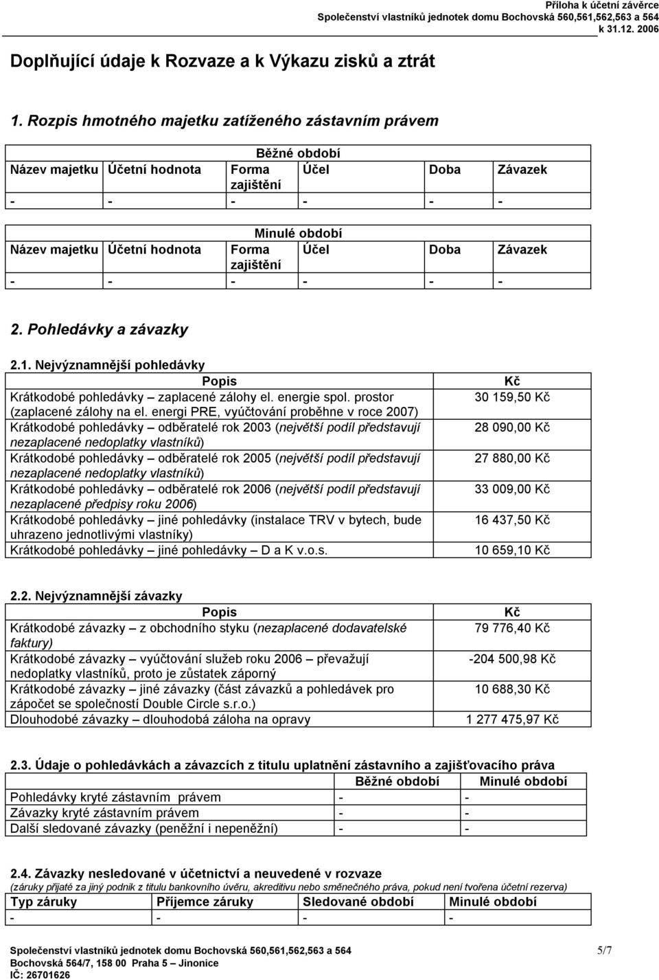 Závazek zajištění - - - - - - 2. Pohledávky a závazky 2.1. Nejvýznamnější pohledávky Popis Krátkodobé pohledávky zaplacené zálohy el. energie spol. prostor (zaplacené zálohy na el.