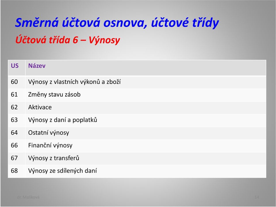 Aktivace 63 Výnosy z daní a poplatků 64 Ostatní výnosy 66 Finanční