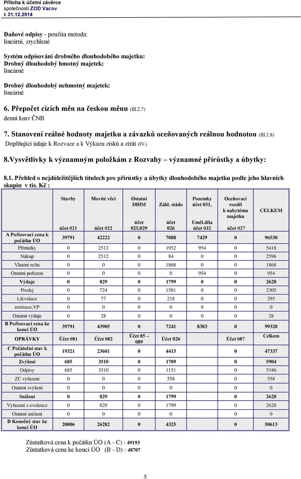 ) 8.Vysvětlivky k významným položkám z Rozvahy významné přírůstky a úbytky: 8.1. Přehled o nejdůležitějších titulech pro přírůstky a úbytky dlouhodobého majetku podle jeho hlavních skupin v tis.