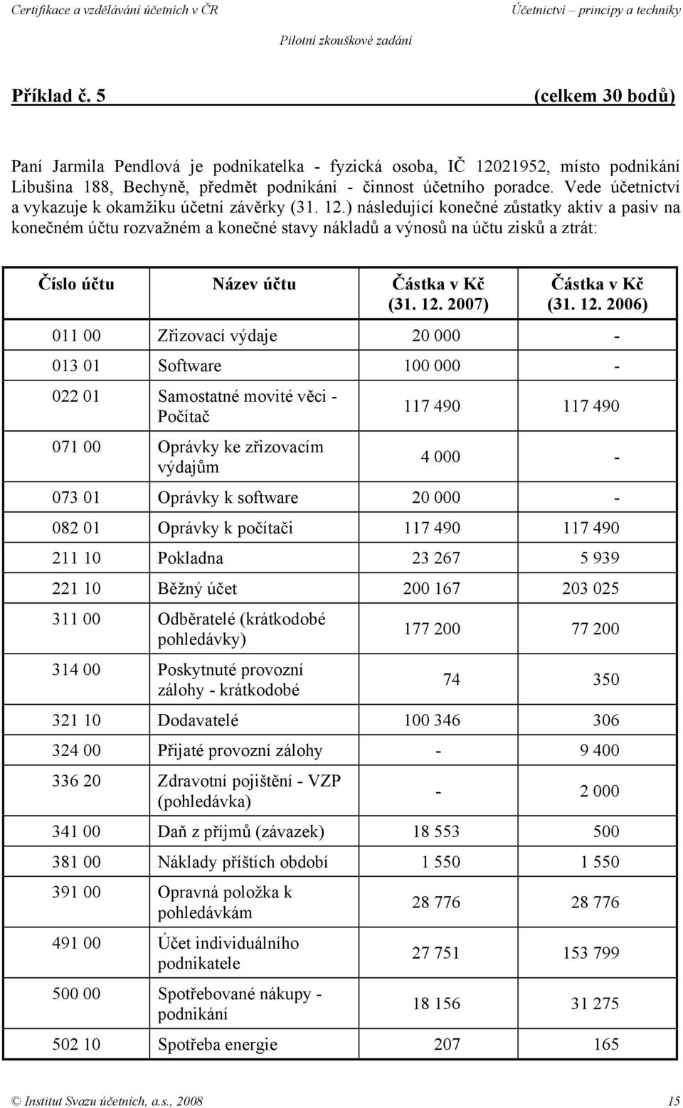 ) následující konečné zůstatky aktiv a pasiv na konečném účtu rozvažném a konečné stavy nákladů a výnosů na účtu zisků a ztrát: Číslo účtu Název účtu Částka v Kč (31. 12.