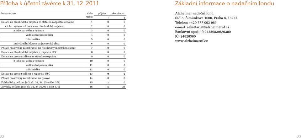 0 vzdělávání pracovníků 4 0 0 informatiku 5 0 0 individuální dotace na jmenovité akce 6 0 0 Přijaté prostředky ze zahraničí na dlouhodoý majetek (celkem) 7 0 0 Dotace na dlouhodobý majetek z rozpočtu