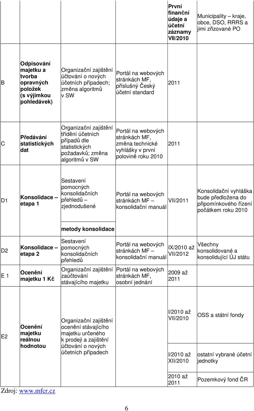 případů dle statistických požadavků; změna algoritmů v SW Portál na webových stránkách MF, změna technické vyhlášky v první polovině roku 2010 2011 D1 Konsolidace etapa 1 Sestavení pomocných