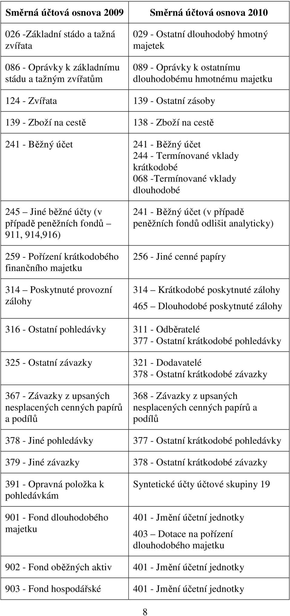 -Termínované vklady dlouhodobé 245 Jiné běžné účty (v případě peněžních fondů 911, 914,916) 259 - Pořízení krátkodobého finančního majetku 314 Poskytnuté provozní zálohy 241 - Běžný účet (v případě