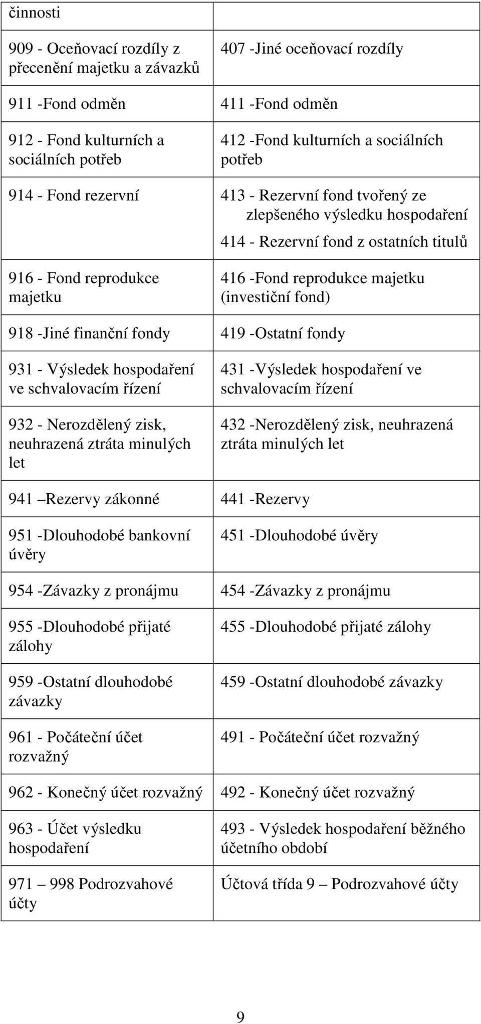 fond) 918 -Jiné finanční fondy 419 -Ostatní fondy 931 - Výsledek hospodaření ve schvalovacím řízení 932 - Nerozdělený zisk, neuhrazená ztráta minulých let 431 -Výsledek hospodaření ve schvalovacím