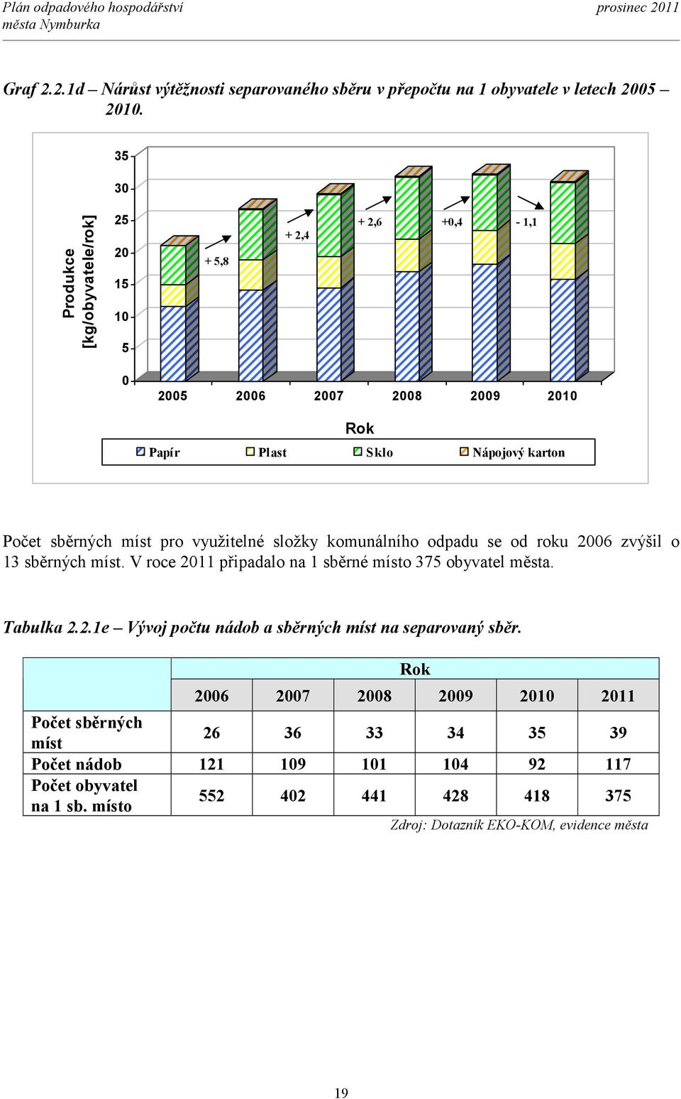 využitelné složky komunálního odpadu se od roku 2006 zvýšil o 13 sběrných míst. V roce 2011 připadalo na 1 sběrné místo 375 obyvatel města. Tabulka 2.2.1e Vývoj počtu nádob a sběrných míst na separovaný sběr.