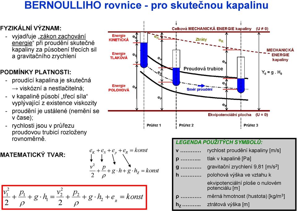 průřezu proudovou trubicí rozloženy rovnoměrně. MATEMATICKÝ TVAR: e v1 p1 v p g h g 1 h e K v S e e p R e R p g h g h konst Z konst konst LEGENDA POUŽITÝCH SYMBOLŮ: v p.