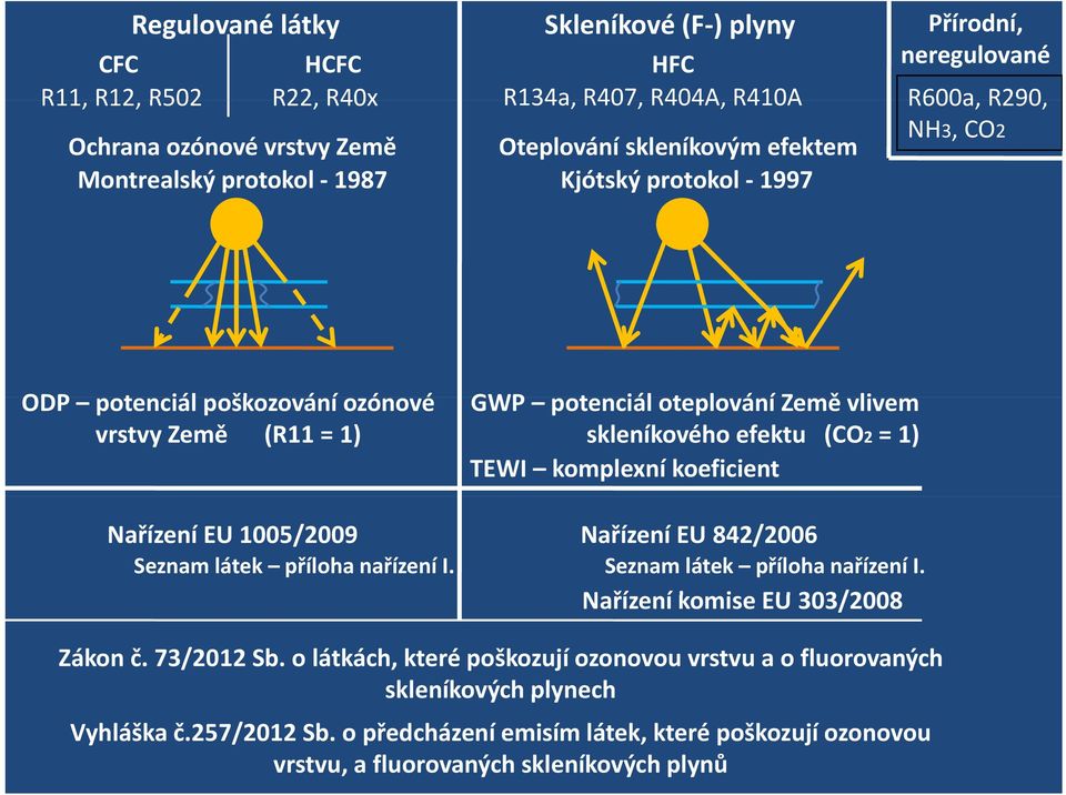 1) TEWI komplexní koeficient Nařízení EU 1005/2009 Nařízení EU 842/2006 Seznam látek příloha nařízení I. Seznam látek příloha nařízení I. Nařízení í komise EU 303/2008 Zákon č. 73/2012 Sb.