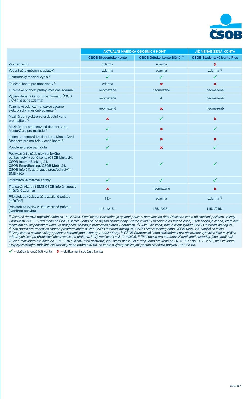 Tuzemské odchozí transakce zadané elektronicky (měsíčně ) 3) neomezeně û neomezeně Mezinárodní elektronická debetní karta pro majitele 4) û ü û Mezinárodní embosovaná debetní karta MasterCard pro