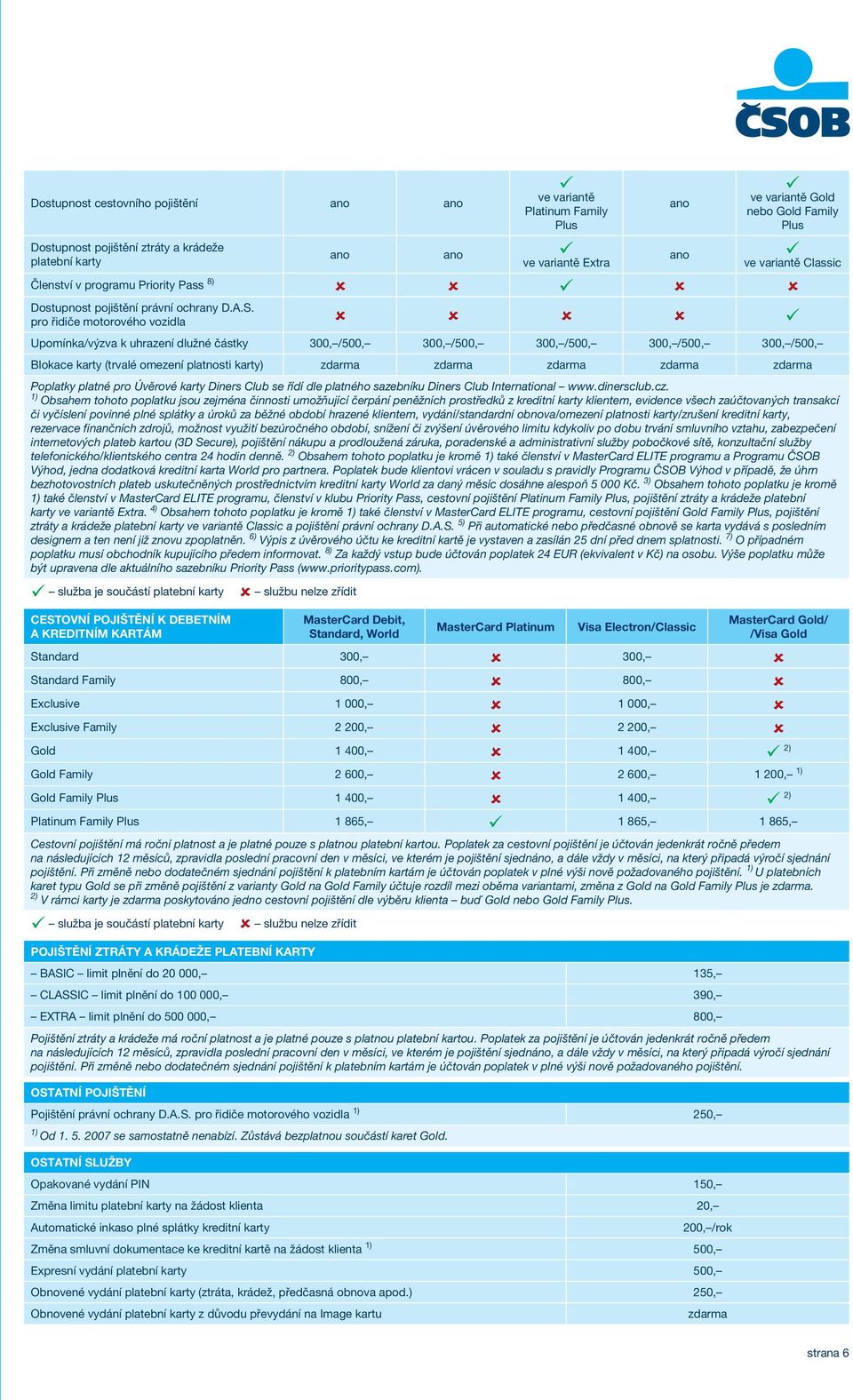 pro řidiče motorového vozidla û û û û ü Upomínka/výzva k uhrazení dlužné částky 300, /500, 300, /500, 300, /500, 300, /500, 300, /500, Blokace karty (trvalé omezení platnosti karty) Poplatky platné