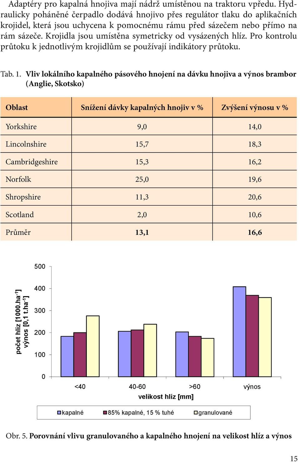 Krojidla jsou umístěna symetricky od vysázených hlíz. Pro kontrolu průtoku k jednotlivým krojidlům se používají indikátory průtoku. Tab. 1.