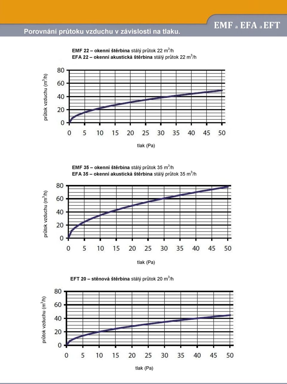 EMF a EFA a EFT EMF 22 okenní štěrbina stálý průtok 22 m 3 /h EFA 22 okenní akustická štěrbina