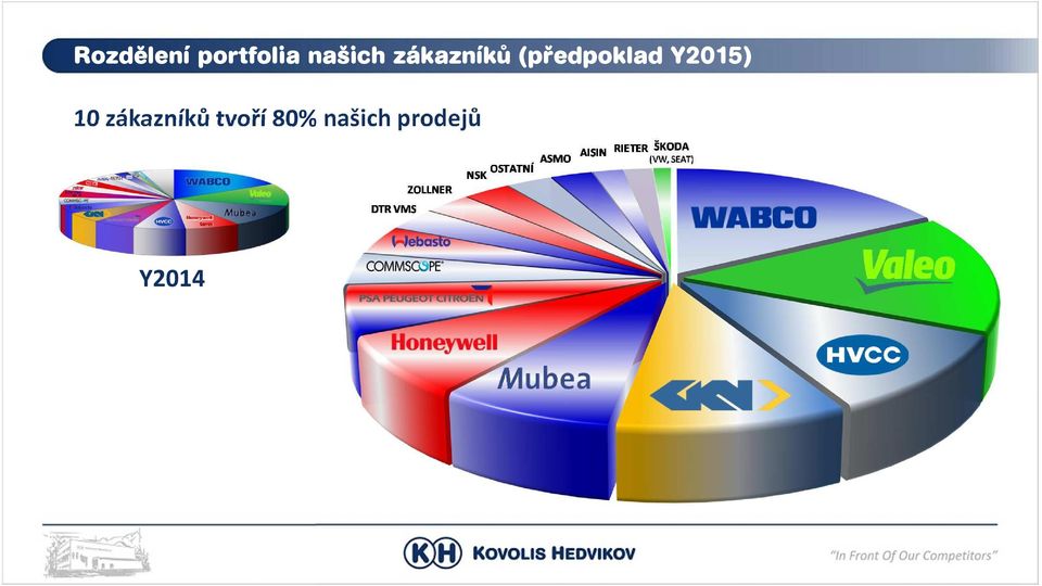 (předpoklad Y2015) 10