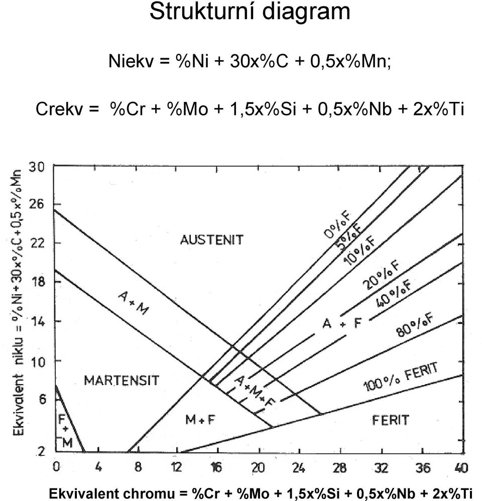 + 0,5x%Nb + 2x%Ti Ekvivalent chromu =