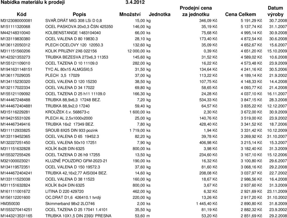 3 28,10 kg 173,40 Kč 4 872,54 Kč 30.6.2008 M136112050312 PLECH OCELOVY 120 12050.3 132,60 kg 35,09 Kč 4 652,67 Kč 15.6.2007 M311151560206 KOLIK PRUZNY 2X6 022156 12 000,00 ks 0,39 Kč 4 651,20 Kč 15.