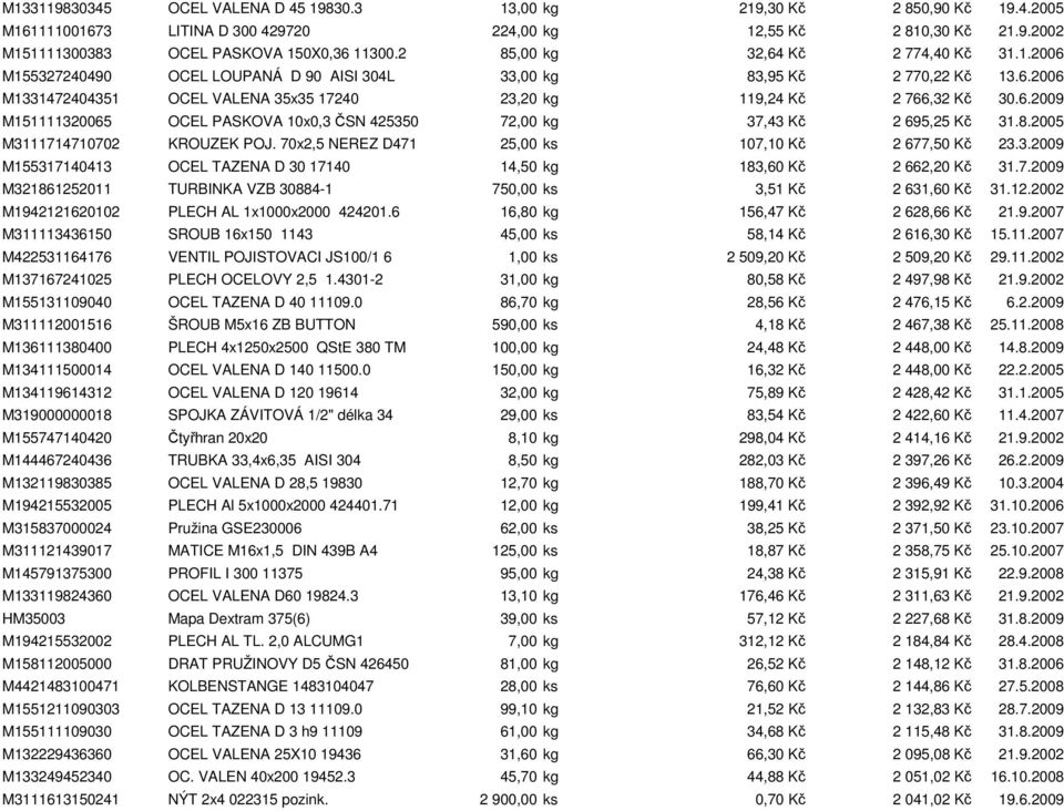 8.2005 M3111714710702 KROUZEK POJ. 70x2,5 NEREZ D471 25,00 ks 107,10 Kč 2 677,50 Kč 23.3.2009 M155317140413 OCEL TAZENA D 30 17140 14,50 kg 183,60 Kč 2 662,20 Kč 31.7.2009 M321861252011 TURBINKA VZB 30884-1 750,00 ks 3,51 Kč 2 631,60 Kč 31.