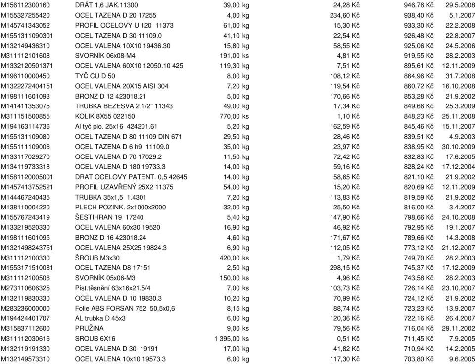 2.2003 M1332120501371 OCEL VALENA 60X10 12050.10 425 119,30 kg 7,51 Kč 895,61 Kč 12.11.2009 M196110000450 TYČ CU D 50 8,00 kg 108,12 Kč 864,96 Kč 31.7.2008 M1322272404151 OCEL VALENA 20X15 AISI 304 7,20 kg 119,54 Kč 860,72 Kč 16.
