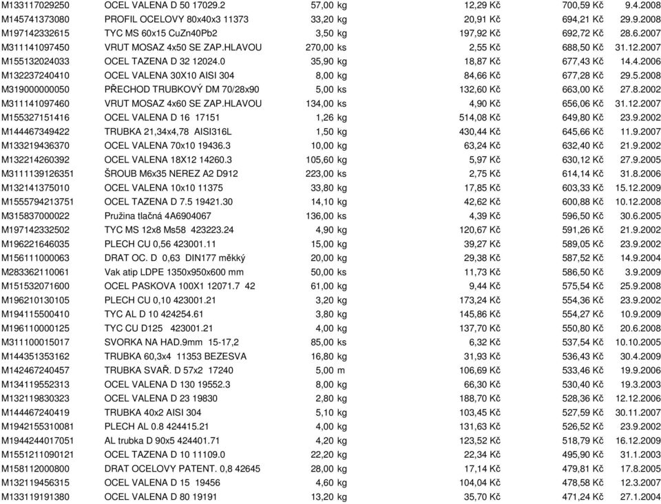 5.2008 M319000000050 PŘECHOD TRUBKOVÝ DM 70/28x90 5,00 ks 132,60 Kč 663,00 Kč 27.8.2002 M311141097460 VRUT MOSAZ 4x60 SE ZAP.HLAVOU 134,00 ks 4,90 Kč 656,06 Kč 31.12.