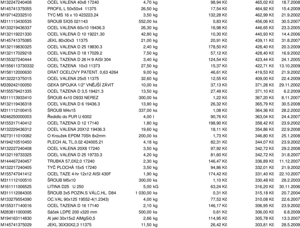 30 42,80 kg 10,30 Kč 440,93 Kč 14.4.2006 M145741375085 JEKL 80x30x3 11375 21,00 kg 20,91 Kč 439,11 Kč 31.8.2007 M132119830325 OCEL VALENA D 25 19830.3 2,40 kg 178,50 Kč 428,40 Kč 20.3.2009 M132117029218 OCEL VALENA D 18 17029.