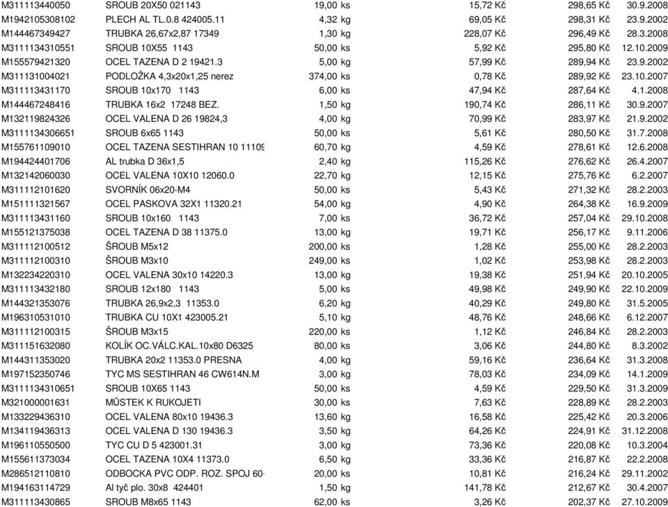 10.2007 M311113431170 SROUB 10x170 1143 6,00 ks 47,94 Kč 287,64 Kč 4.1.2008 M144467248416 TRUBKA 16x2 17248 BEZ. 1,50 kg 190,74 Kč 286,11 Kč 30.9.2007 M132119824326 OCEL VALENA D 26 19824,3 4,00 kg 70,99 Kč 283,97 Kč 21.