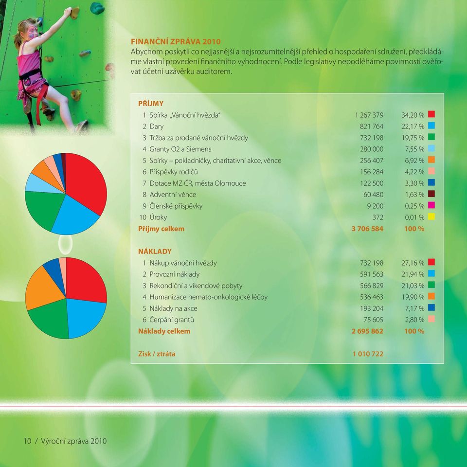 PŘÍJMY 1 Sbírka Vánoční hvězda 1 267 379 34,20 % 2 Dary 821 764 22,17 % 3 Tržba za prodané vánoční hvězdy 732 198 19,75 % 4 Granty O2 a Siemens 280 000 7,55 % 5 Sbírky pokladničky, charitativní akce,