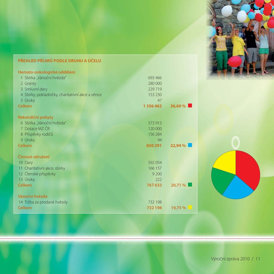 120 000 8 Příspěvky rodičů 156 284 9 Úroky 94 Celkem 850 291 22,94 % Činnost sdružení 10 Dary 592 054 11 Charitativní akce, sbírky 166 157 12