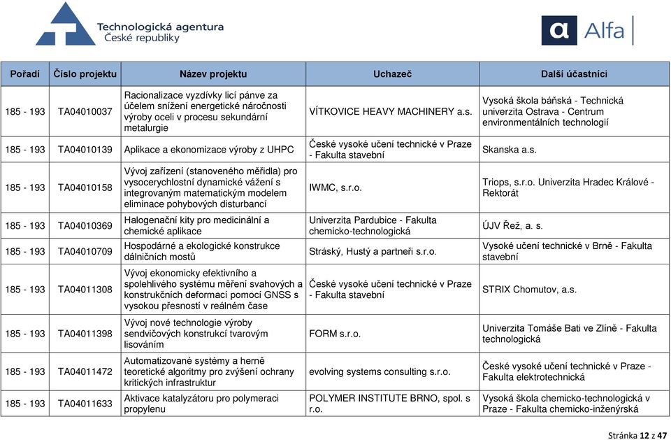 dynamické vážení s integrovaným matematickým modelem eliminace pohybových disturbancí Halogenační kity pro medicinální a chemické aplikace Hospodárné a ekologické konstrukce dálničních mostů Vývoj