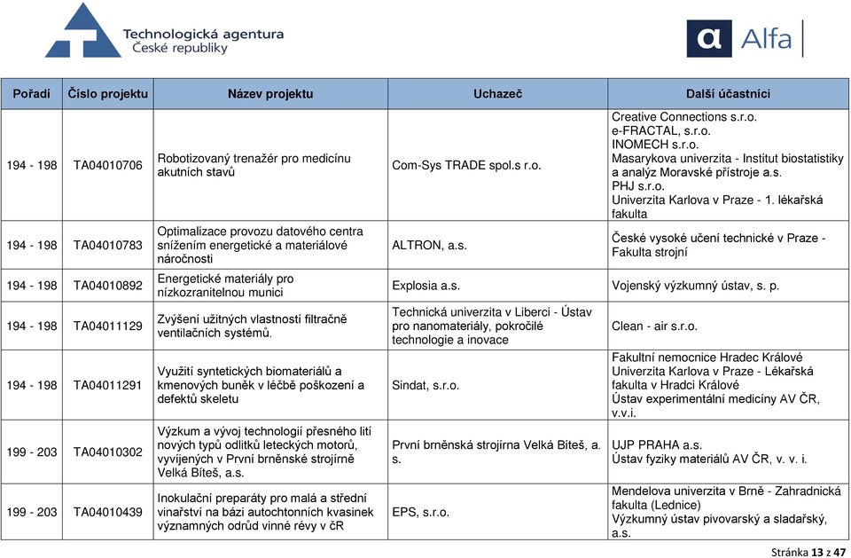 Využití syntetických biomateriálů a kmenových buněk v léčbě poškození a defektů skeletu Výzkum a vývoj technologií přesného lití nových typů odlitků leteckých motorů, vyvíjených v První brněnské