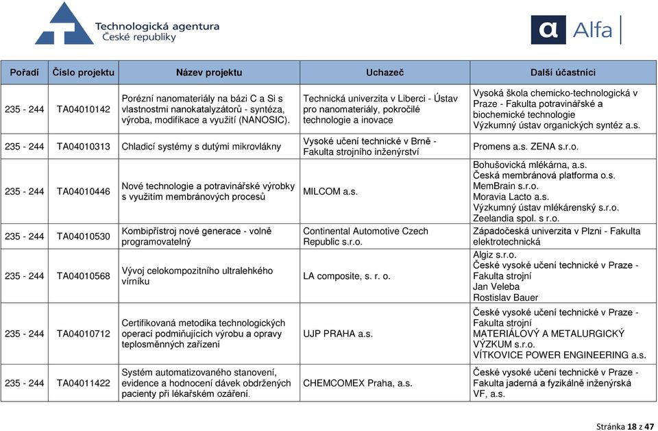 využitím membránových procesů Kombipřístroj nové generace - volně programovatelný Vývoj celokompozitního ultralehkého vírníku Certifikovaná metodika technologických operací podmiňujících výrobu a
