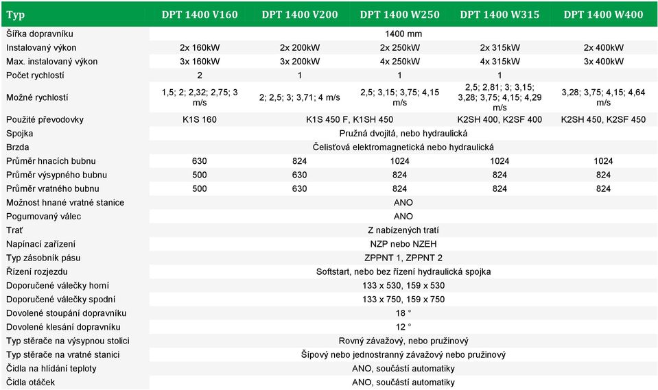 3,28; 3,75; 4,15; 4,29 m/s 3,28; 3,75; 4,15; 4,64 m/s Použité převodovky K1S 160 K1S 450 F, K1SH 450 K2SH 400, K2SF 400 K2SH 450, K2SF 450 Spojka Brzda Pružná dvojitá, nebo hydraulická Čelisťová