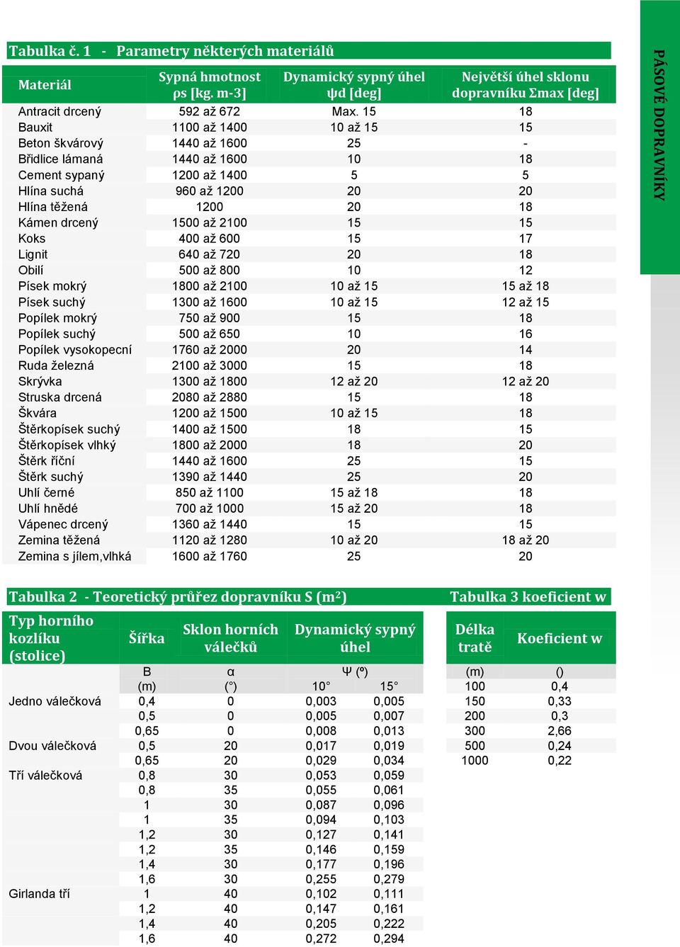15 18 Bauxit 1100 až 1400 10 až 15 15 Beton škvárový 1440 až 1600 25 - Břidlice lámaná 1440 až 1600 10 18 Cement sypaný 1200 až 1400 5 5 Hlína suchá 960 až 1200 20 20 Hlína těžená 1200 20 18 Kámen