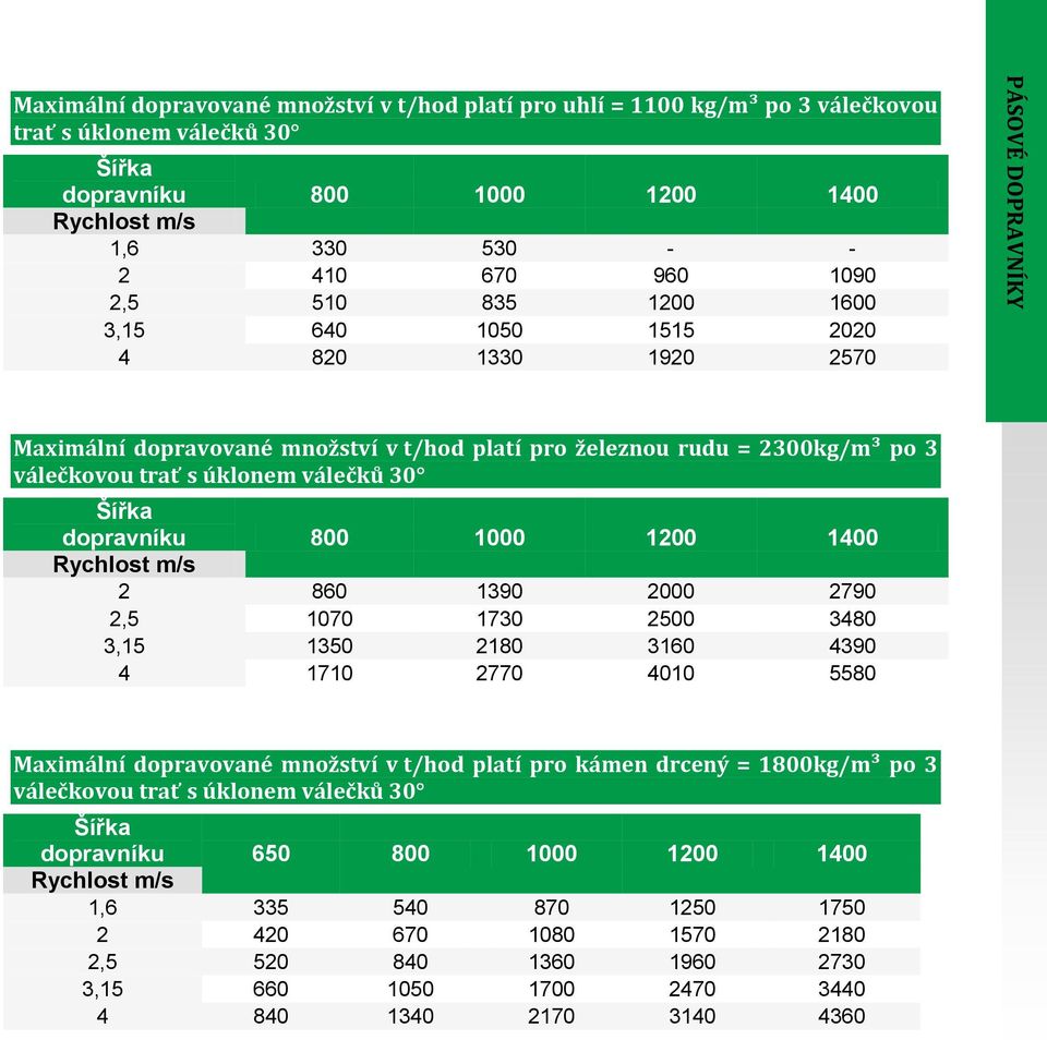 Šířka dopravníku 800 1000 1200 1400 Rychlost m/s 2 860 1390 2000 2790 2,5 1070 1730 2500 3480 3,15 1350 2180 3160 4390 4 1710 2770 4010 5580 Maximální dopravované množství v t/hod platí pro kámen