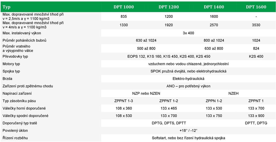 instalovaný výkon 3x 400 Průměr poháněcích bubnů 630 až 1024 800 až 1024 1024 Průměr vratného a výsypného válce 500 až 800 630 až 800 824 Převodovky typ EOPS 132, K1S 160, K1S 450, K2S 400, K2S 450