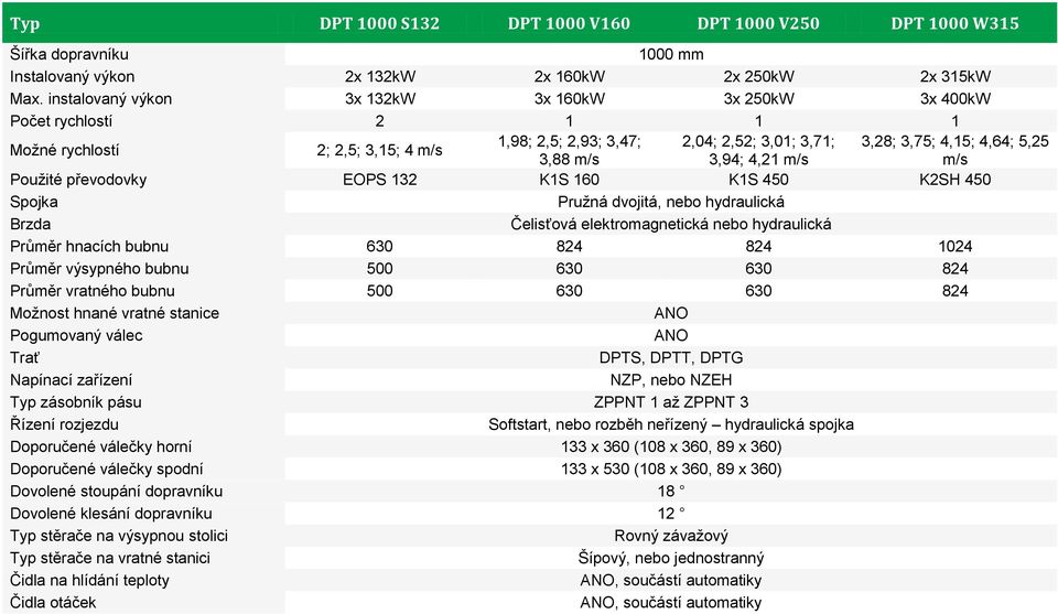 3,94; 4,21 m/s m/s Použité převodovky EOPS 132 K1S 160 K1S 450 K2SH 450 Spojka Pružná dvojitá, nebo hydraulická Brzda Čelisťová elektromagnetická nebo hydraulická Průměr hnacích bubnu 630 824 824