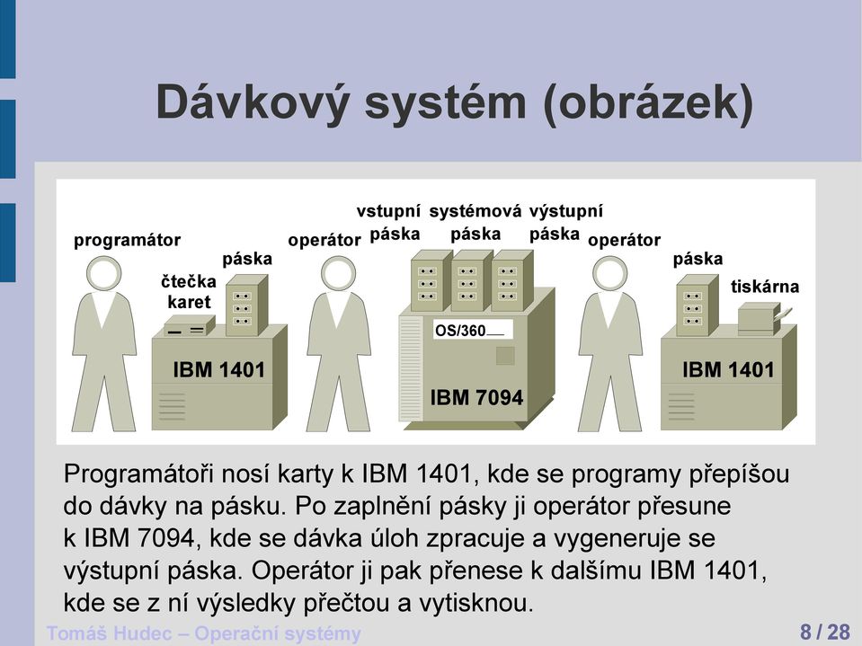 Po zaplnění pásky ji operátor přesune k IBM 7094, kde se dávka úloh zpracuje a