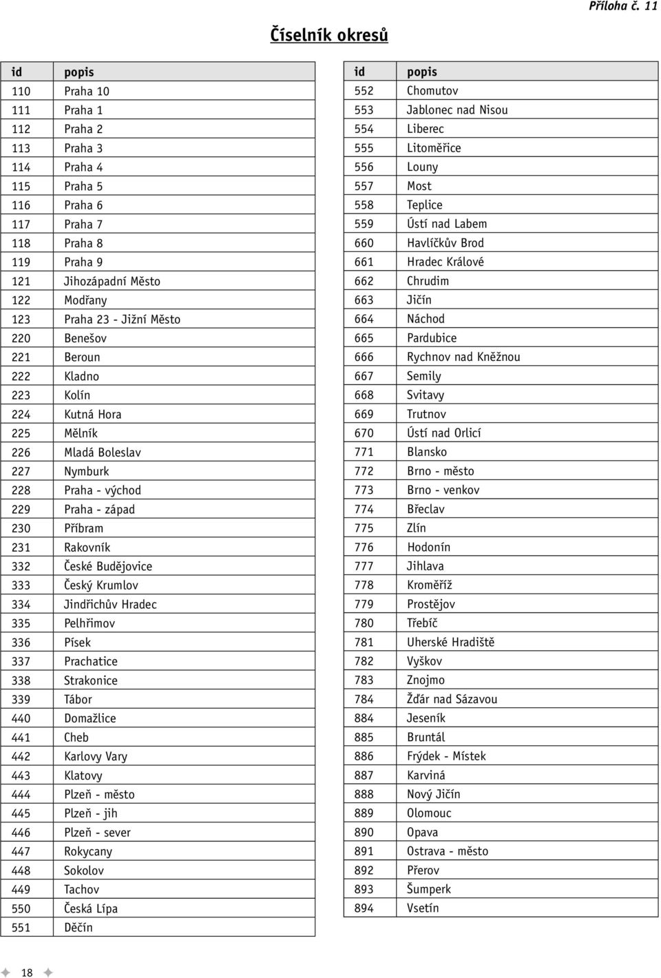 Jižní Město 220 Benešov 221 Beroun 222 Kladno 223 Kolín 224 Kutná Hora 225 Mělník 226 Mladá Boleslav 227 Nymburk 228 Praha - východ 229 Praha - západ 230 Příbram 231 Rakovník 332 České Budějovice 333