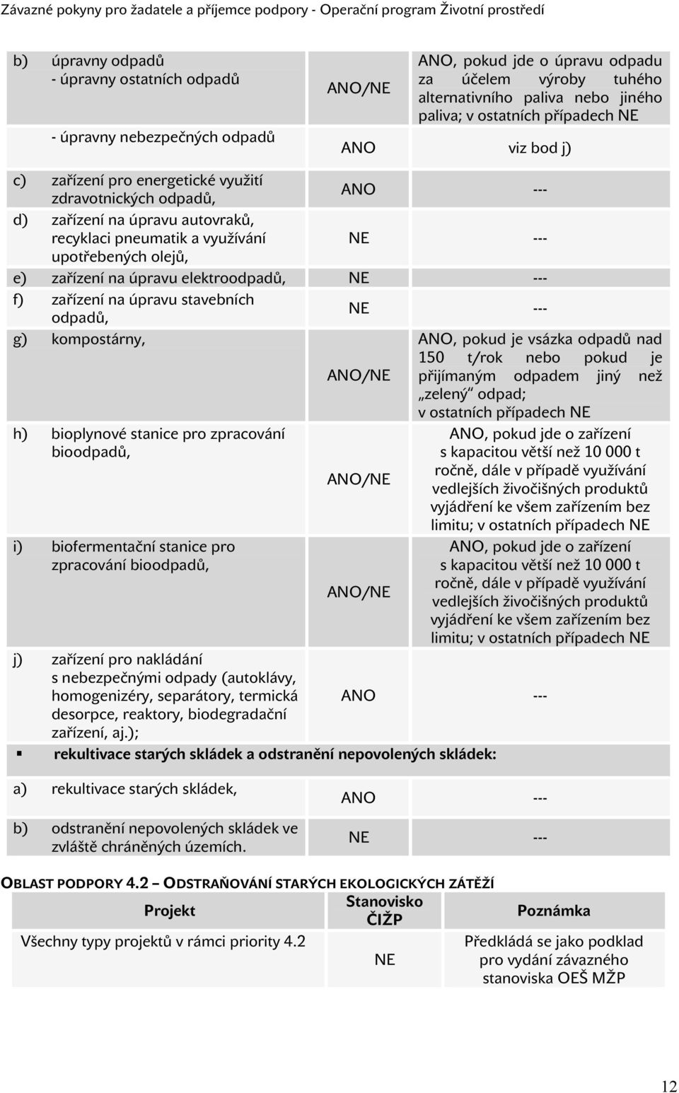 na úpravu elektroodpadů, NE --- f) zařízení na úpravu stavebních odpadů, NE --- g) kompostárny, ANO, pokud je vsázka odpadů nad 150 t/rok nebo pokud je ANO/NE přijímaným odpadem jiný než zelený