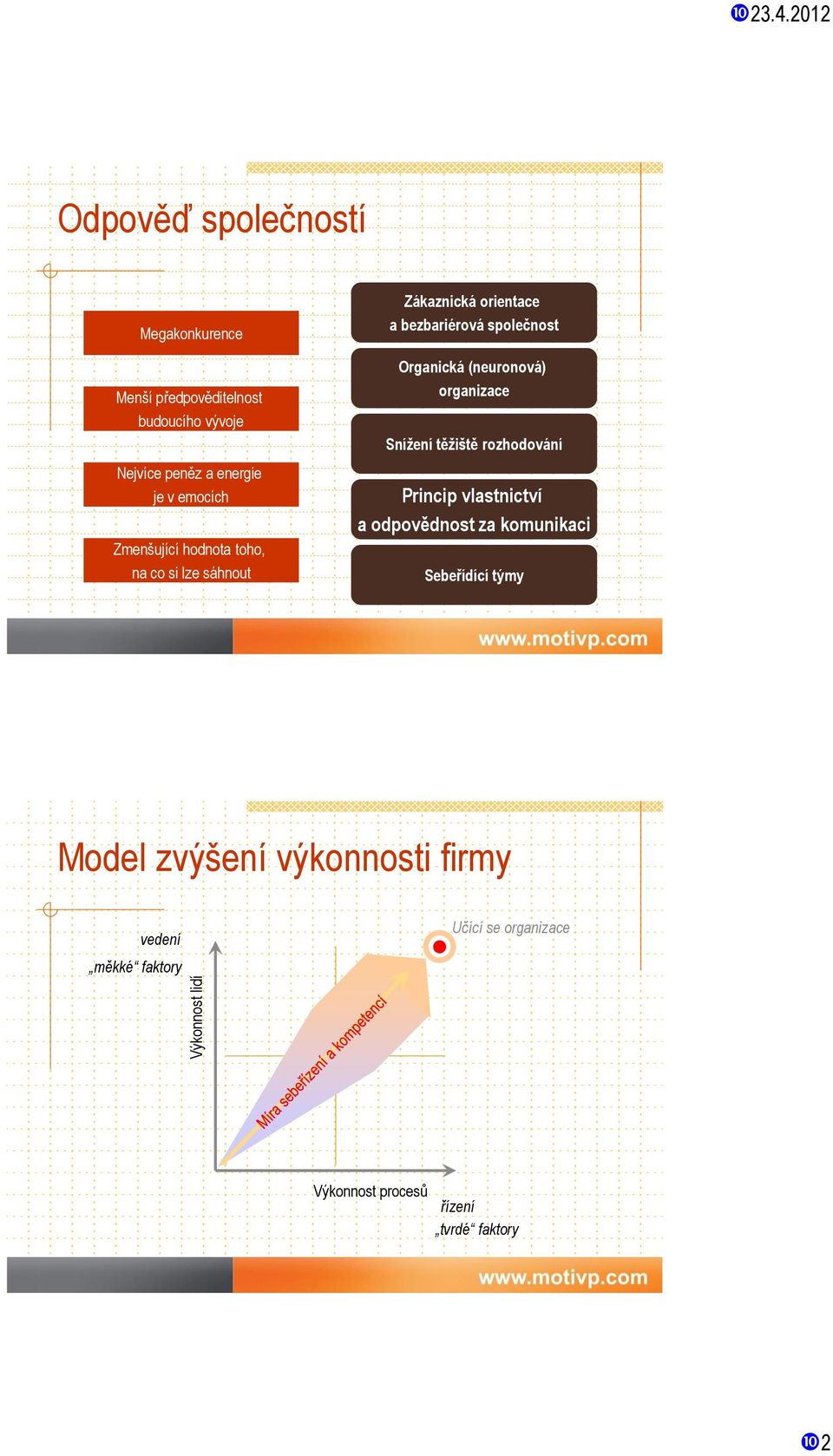 emocích Zmenšující hodnota toho, na co si lze sáhnout Zákaznická orientace a bezbariérová společnost Organická