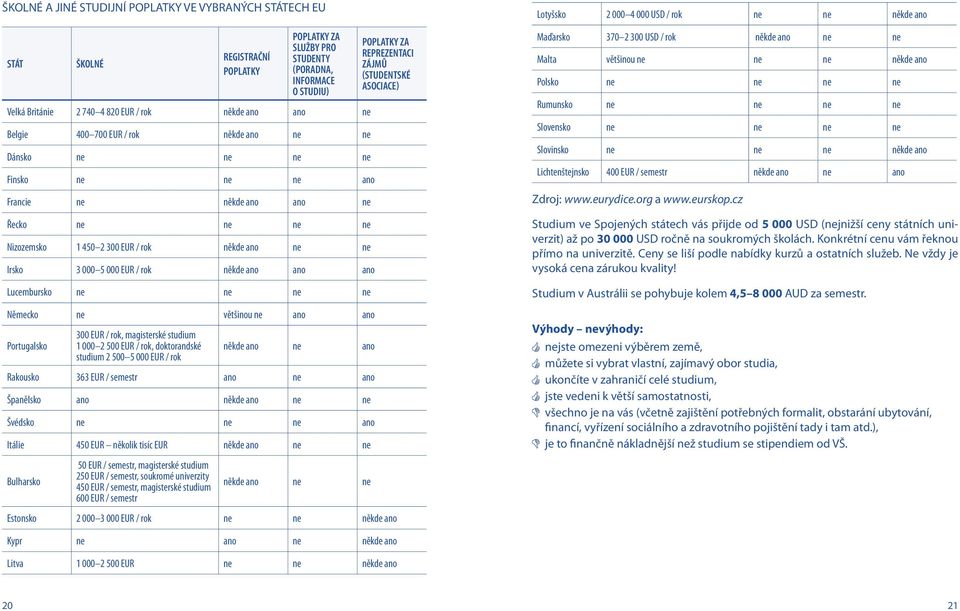 EUR / rok někde ano ano ano Lucembursko ne ne ne ne Německo ne většinou ne ano ano Portugalsko 300 EUR / rok, magisterské studium 1 000 2 500 EUR / rok, doktorandské studium 2 500 5 000 EUR / rok