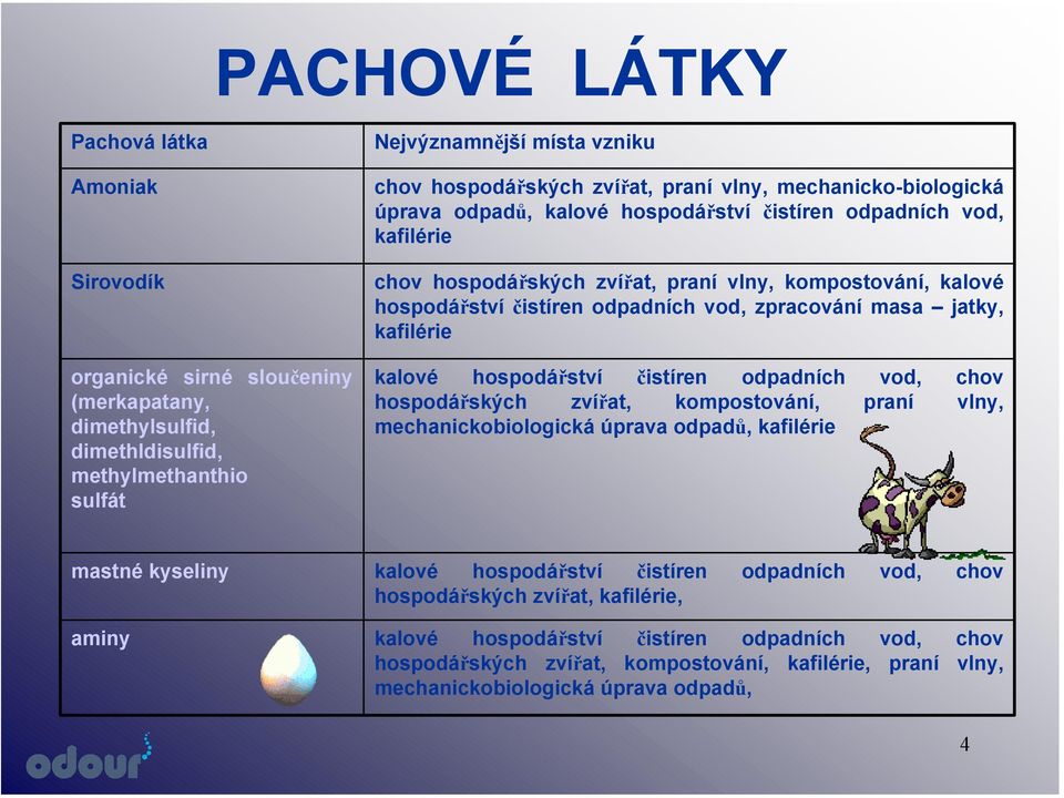 zpracování masa jatky, kafilérie kalové hospodářství čistíren odpadních vod, chov hospodářských zvířat, kompostování, praní vlny, mechanickobiologická úprava odpadů, kafilérie mastné kyseliny aminy