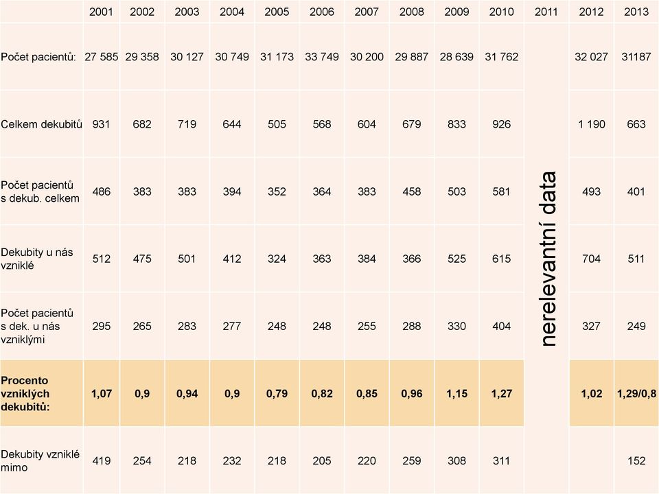 celkem 486 383 383 394 352 364 383 458 503 581 493 401 Dekubity u nás vzniklé 512 475 501 412 324 363 384 366 525 615 704 511 Počet pacientů s dek.