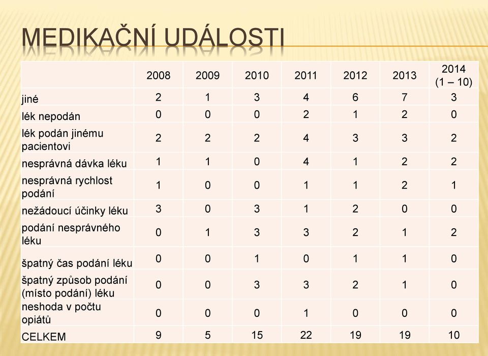 nežádoucí účinky léku 3 0 3 1 2 0 0 podání nesprávného léku špatný čas podání léku špatný způsob podání (místo