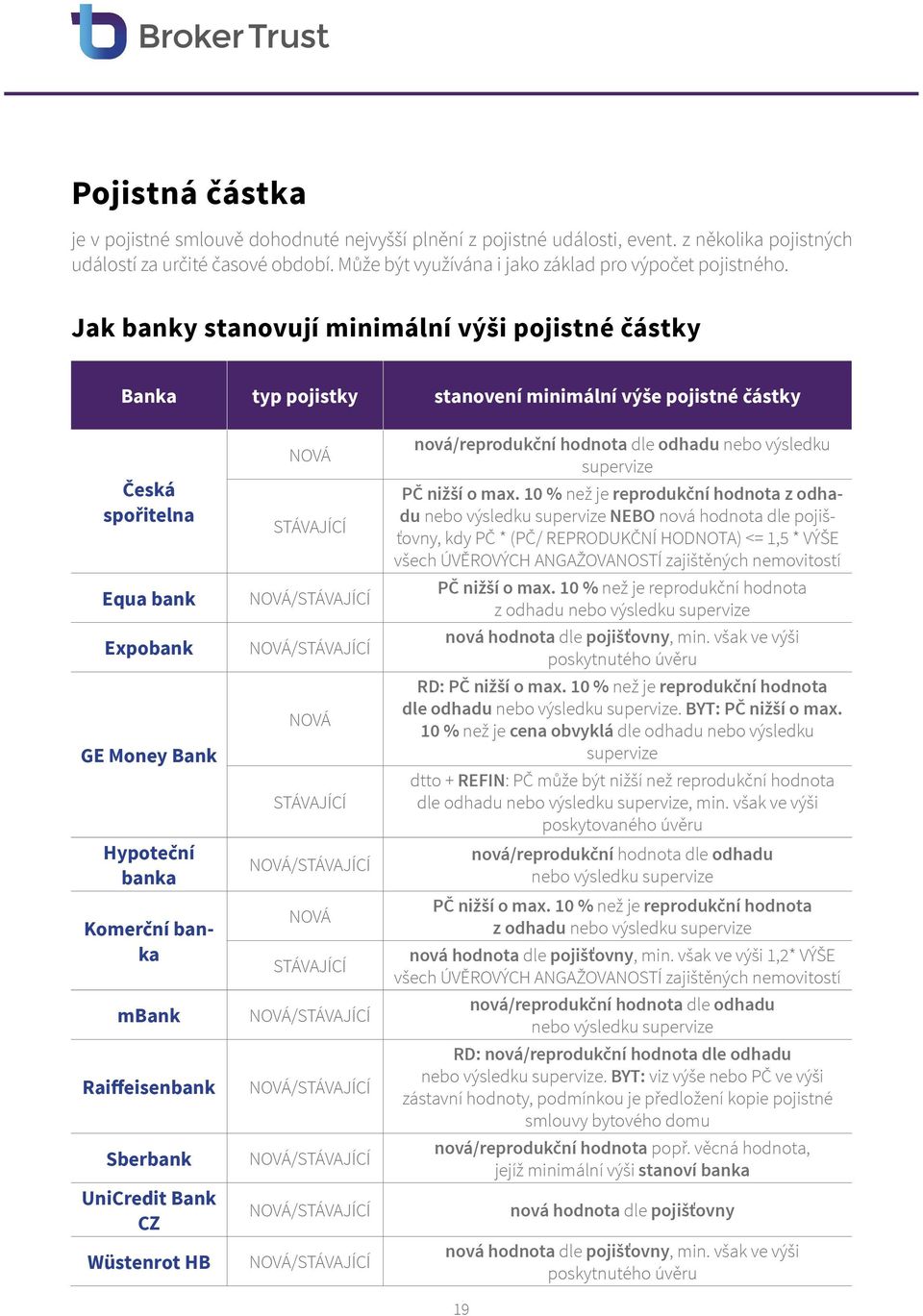 Jak banky stanovují minimální výši pojistné částky Banka typ pojistky stanovení minimální výše pojistné částky Česká spořitelna Equa bank Expobank GE Money Bank Hypoteční banka Komerční banka mbank
