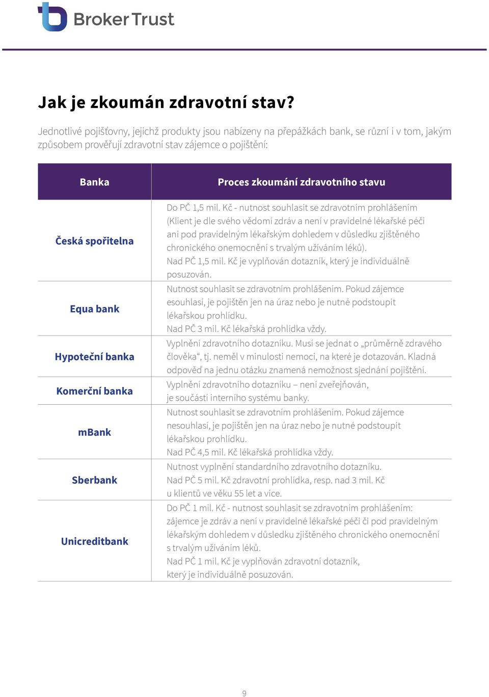 banka Komerční banka mbank Sberbank Unicreditbank Proces zkoumání zdravotního stavu Do PČ 1,5 mil.