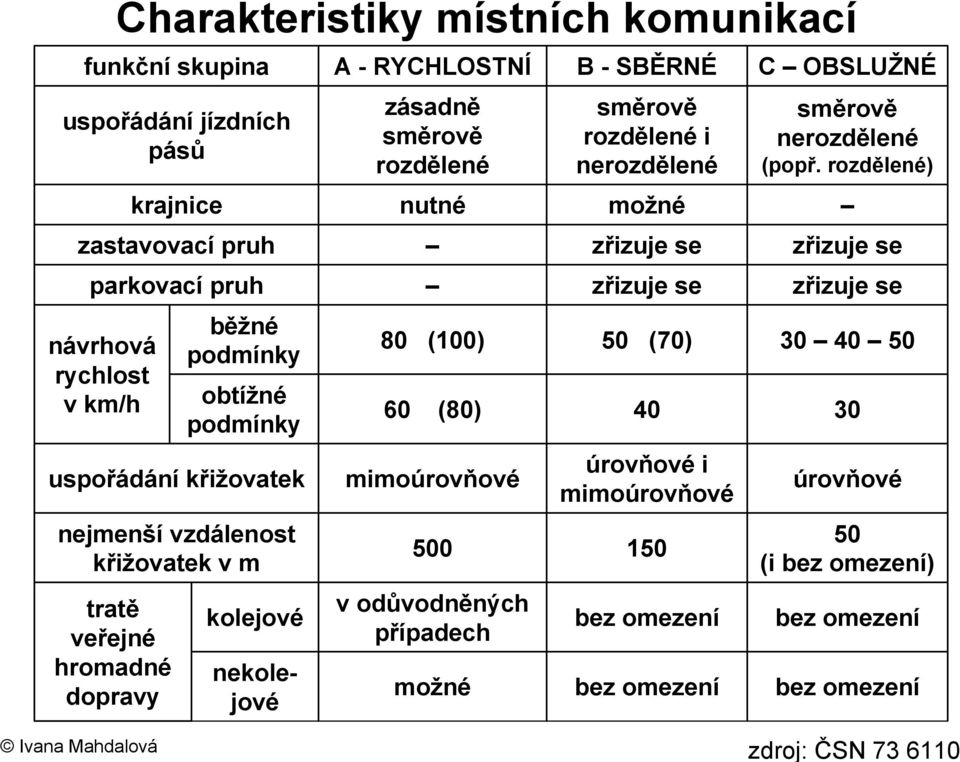 mimoúrovňové 500 v odůvodněných případech možné B - SBĚRNÉ směrově rozdělené i nerozdělené možné zřizuje se zřizuje se 50 (70) 40 úrovňové i mimoúrovňové 150 bez omezení bez